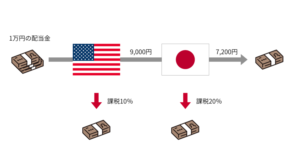 米国株は「二重課税」される