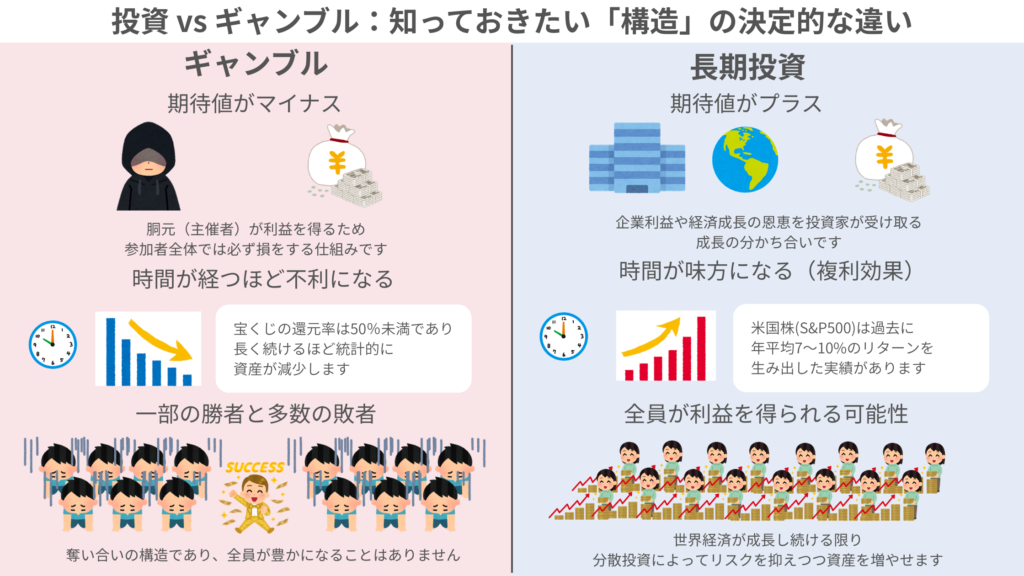 投資はギャンブルではない