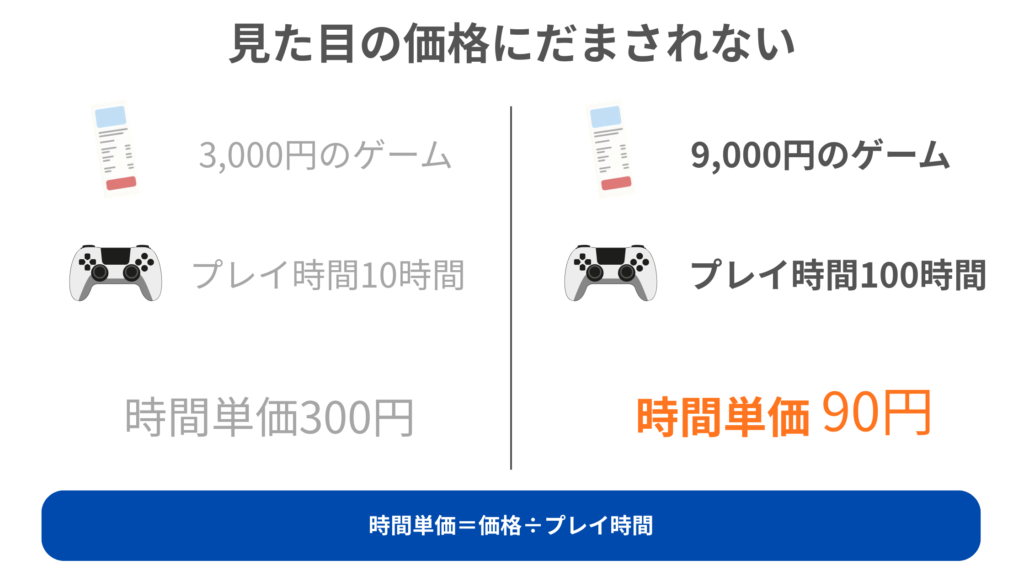 9000円のゲームと3000円のゲームの時間単価を比較した図解