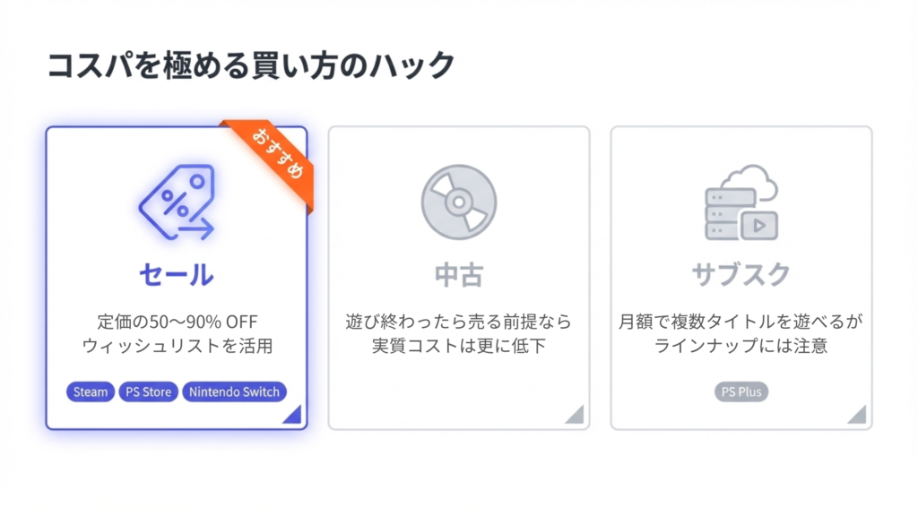 セールでゲームを購入するイメージ図解