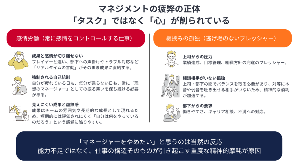 マネジメントの感情労働と板挟みのストレスを図解したイラスト