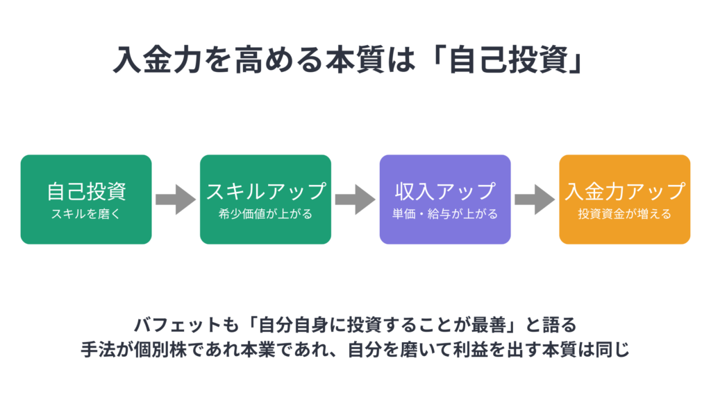 自己投資が入金力につながることを示すイメージ図