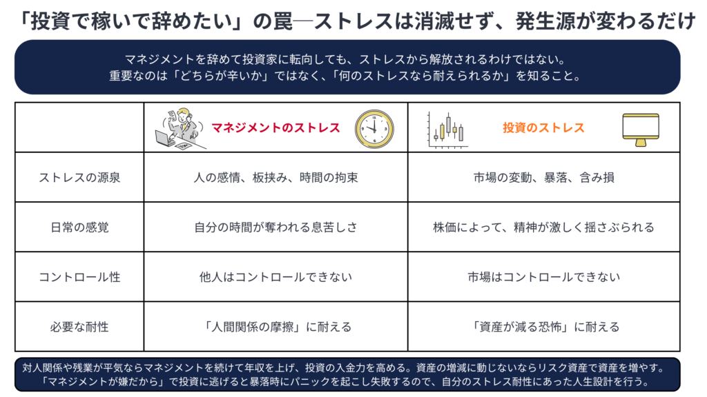 マネジメントのストレスと投資のストレスを左右で比較した図解