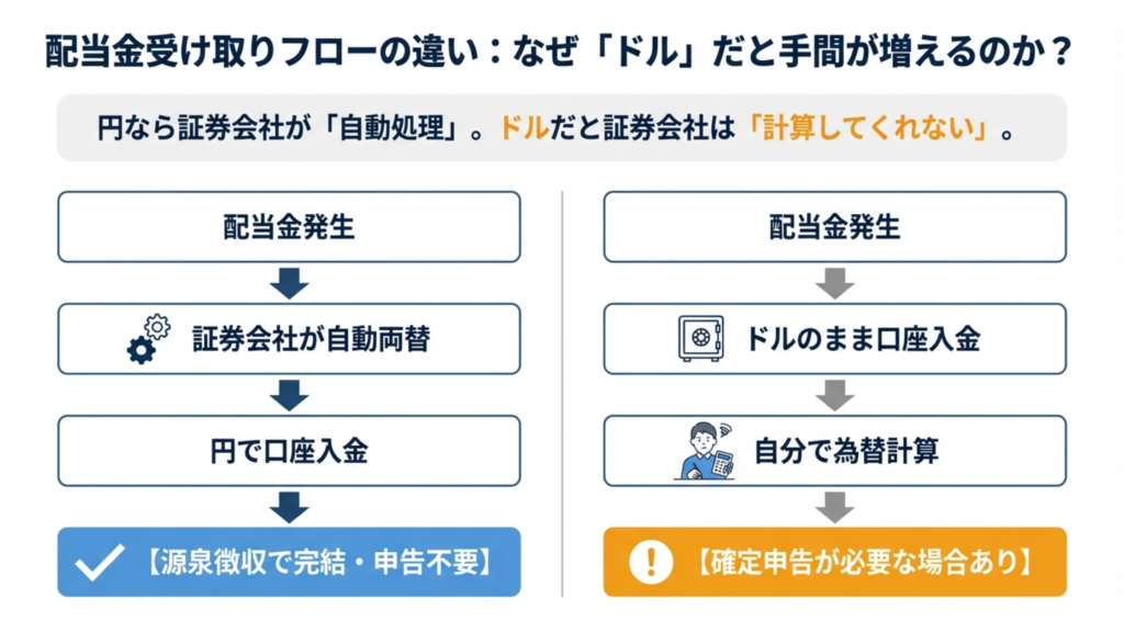 円とドルの配当金受け取りの違いを示すイメージ図